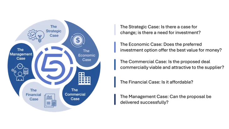 Circular blue infographic with 5 connected sections showing strategic questions and analysis points