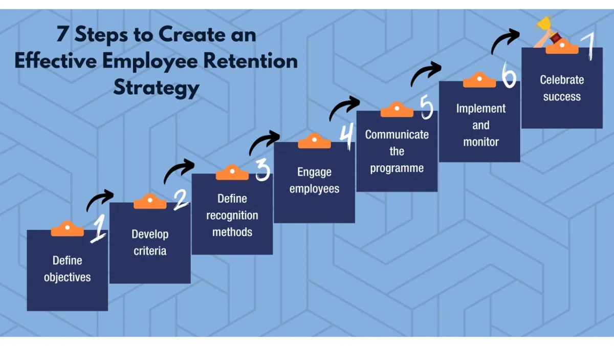 Ascending stair diagram showing 7 blue steps with white text leading to Success banner