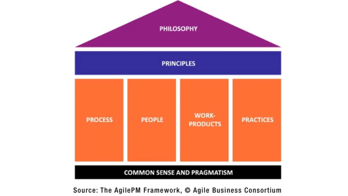 AgilePM temple diagram