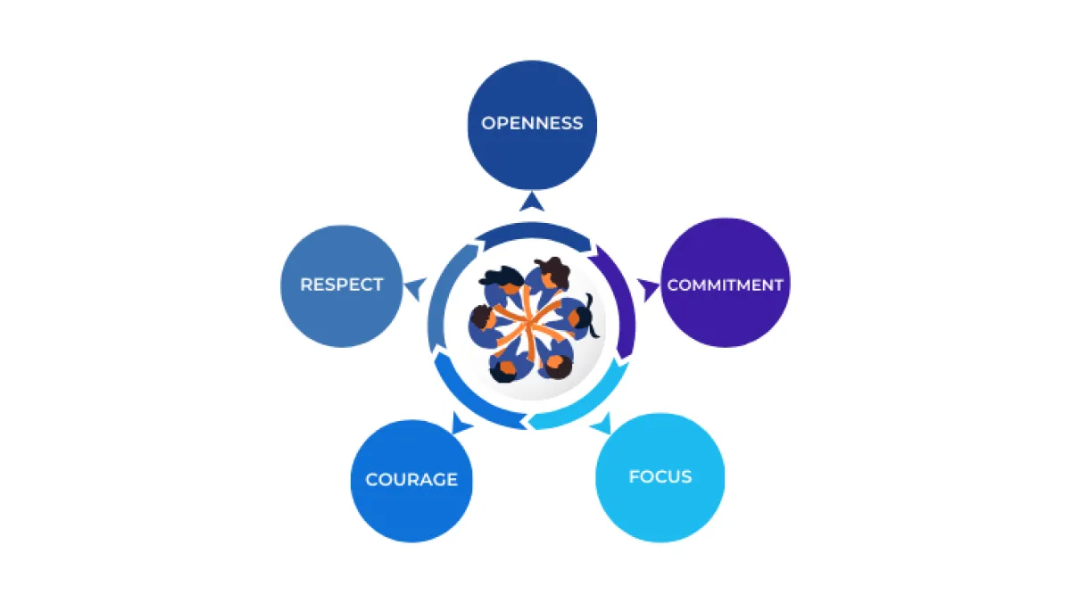 Agile project management Cycle