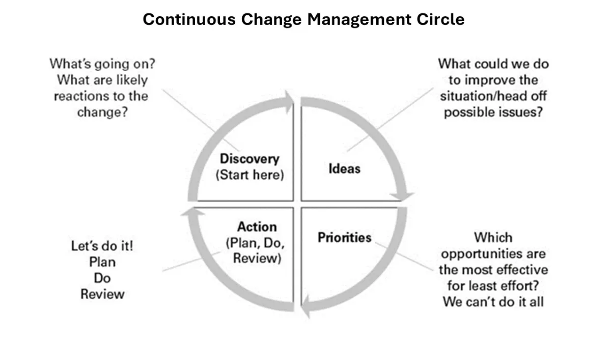Circular diagram showing continuous change management cycle with 4 interconnected phases