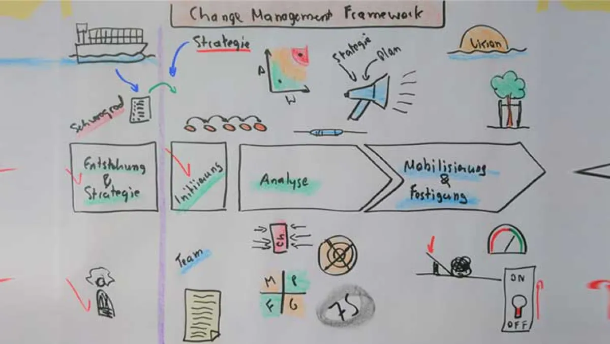 A sketch of the Change Management framework