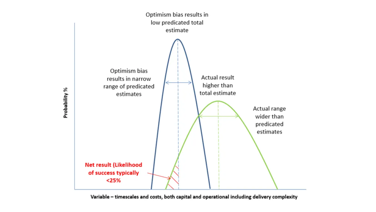 Graph showing two overlapping bell curves depicting optimal data points in ascending order