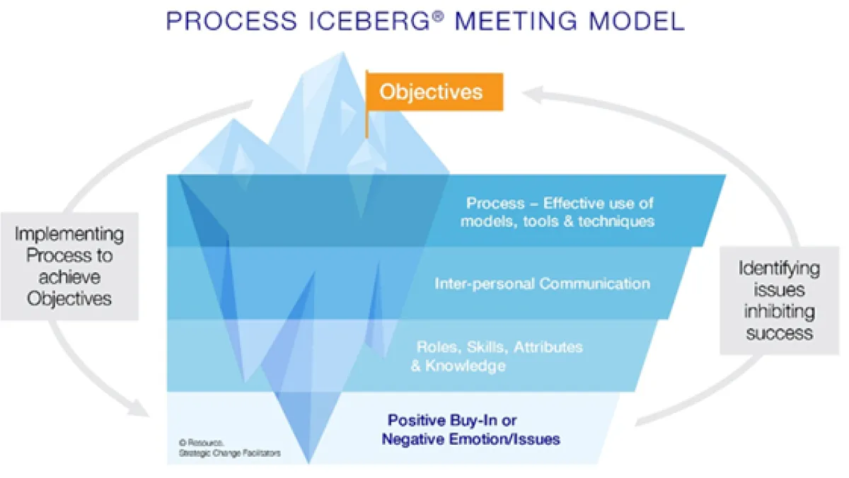 Process Iceberg Meeting Model