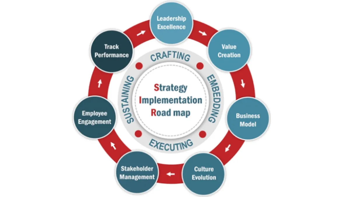 Framework For Successful Implementation - Strategy Implementation Roadmap