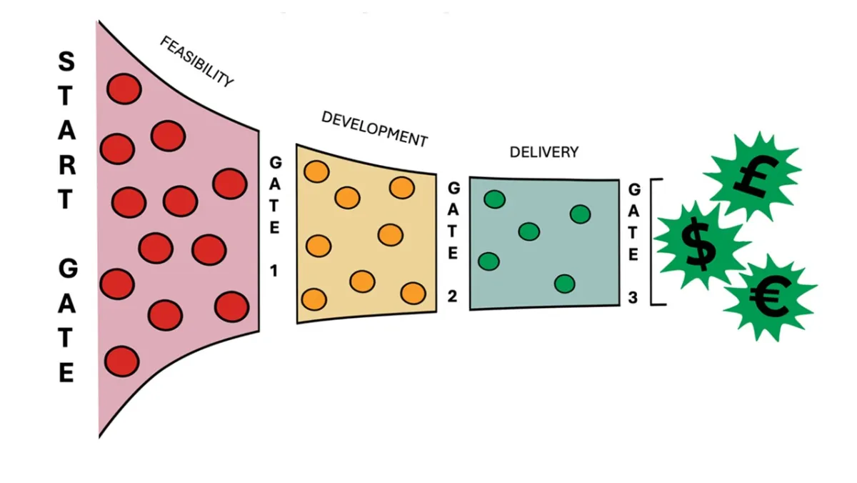 portfolio stage phase / gate process image